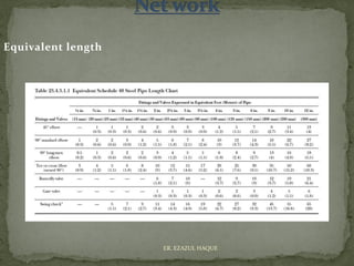 Equivalent length
ER. EZAZUL HAQUE
 