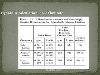 Hydraulic calculation hose flow rate
ER. EZAZUL HAQUE
 