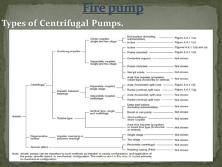 Types of Centrifugal Pumps.
ER. EZAZUL HAQUE
 