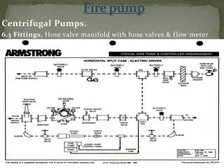 Centrifugal Pumps.
6.3 Fittings. Hose valve manifold with hose valves & flow meter
ER. EZAZUL HAQUE
 