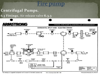 Centrifugal Pumps.
6.3 Fittings. Air release valve 6.3.3
ER. EZAZUL HAQUE
 