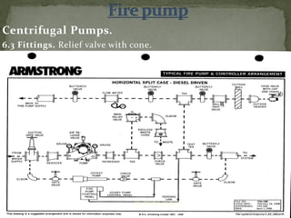 Centrifugal Pumps.
6.3 Fittings. Relief valve with cone.
ER. EZAZUL HAQUE
 