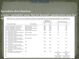 Sprinkler distribution.
3-area / sprinkler area for its hazard ( protection area for
sprinkler (As))
ER. EZAZUL HAQUE
 