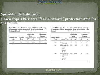 Sprinkler distribution.
3-area / sprinkler area for its hazard ( protection area for
sprinkler (As))
ER. EZAZUL HAQUE
 