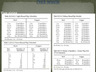 Pipe sizing
ER. EZAZUL HAQUE
 