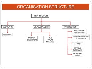 PROPRIETOR
ACCOUNTS DEVELOPEMENT
PRESS SHOP
SUPERVISOR
SECURITY
DESIGN
Department
TOOL
ROOM
INCHARGE
FABRICATION SHOP
SUPERVISOR
Q.A. Dept.
MATERIAL
PURCHASE
DESPATCH
stores
PRODUCTION
ORGANISATION STRUCTURE
 