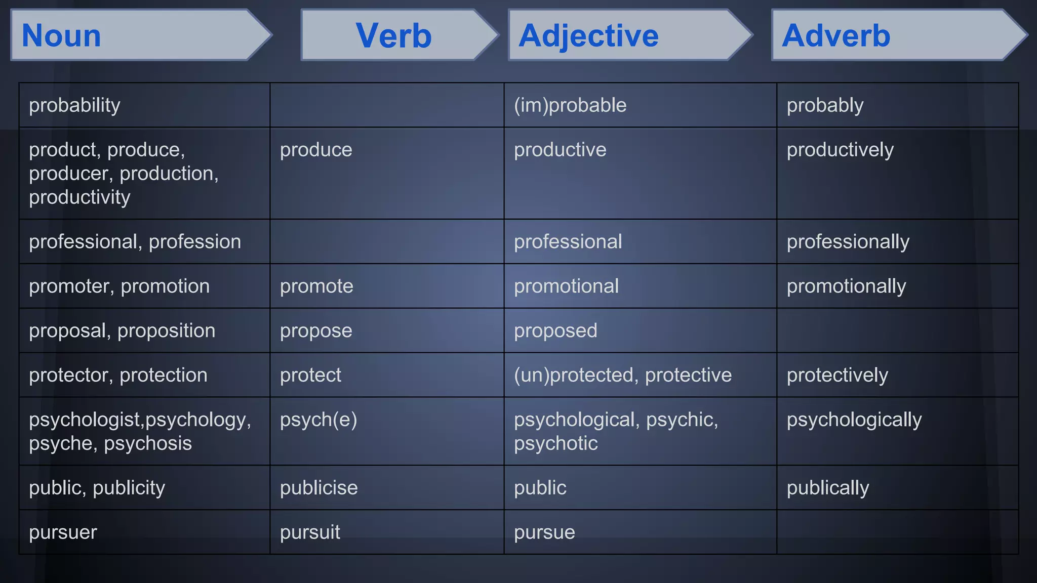 Words that mostly appear on the Word Formation part of FCE exam, Use of ...