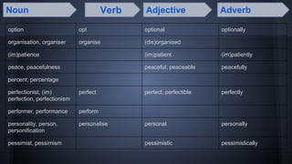 Noun Verb Adjective Adverb 
option opt optional optionally 
organisation, organiser organise (dis)organised 
(im)patience ...