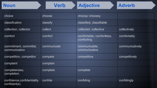 Noun Verb Adjective Adverb 
choice choose choosy/ choosey 
classification classify classified, classifiable 
collection, c...