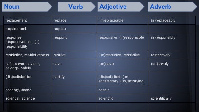 Words that mostly appear on the Word Formation part of FCE 