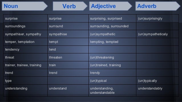 Words that mostly appear on the Word Formation part of FCE exam, Use … Words that mostly appear on the Word Formation part of FCE exam, Use …