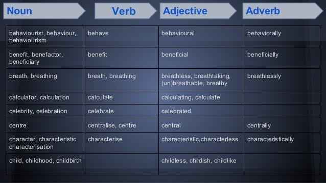 Words That Mostly Appear On The Word Formation Part Of Fce Exam Use