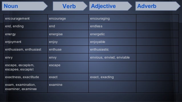 Words that mostly appear on the Word Formation part of FCE 