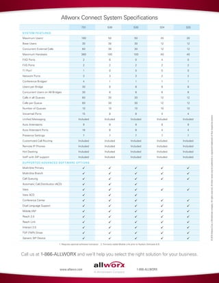 ©2015AllworxCorp,aWindstreamcompany.Allrightsreserved.Allothernamesmaybetrademarksorregisteredtrademarksoftheirrespectiveowners.
Call us at 1-866-ALLWORX and we’ll help you select the right solution for your business.
1-866-ALLWORXwww.allworx.com
731 536 530 324 320
SYSTEM FEATURES
Maximum Users1
180 50 50 20 20
Base Users 30 30 30 12 12
Concurrent External Calls 60 30 30 12 12
Maximum Handsets 360 100 100 40 40
FXO Ports 2 6 0 4 0
FXS Ports 2 2 2 2 2
T1 Port1
1 0 0 0 0
Network Ports 3 3 3 2 2
Conference Bridges1
4 1 1 1 1
Users per Bridge 30 8 8 8 8
Concurrent Users on All Bridges 30 8 8 8 8
Calls in all Queues 60 30 30 12 12
Calls per Queue 60 30 30 12 12
Number of Queues 10 10 10 10 10
Voicemail Ports 15 8 8 4 4
Unified Messaging Included Included Included Included Included
Auto Attendants 9 9 9 9 9
Auto Attendant Ports 16 8 8 4 4
Presence Settings 7 7 7 7 7
Customized Call Routing Included Included Included Included Included
Remote IP Phones Included Included Included Included Included
Hot Desking Included Included Included Included Included
VoIP with SIP support Included Included Included Included Included
SUPPORTED ADVANCED SOF T WARE OPTIONS
Multi-Site Primary     
Multi-Site Branch     
Call Queuing     
Automatic Call Distribution (ACD)   
View     
View ACD   
Conference Center     
Dual Language Support     
Mobile VM2
    
Reach 2.0     
Reach Link     
Interact 2.0     
TSP (TAPI) Driver     
Generic SIP Device     
Allworx Connect System Specifications
1. Requires optional software license(s). 2. Formerly called Mobile Link prior to System Software 8.0.
 