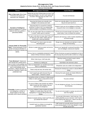 Microaggressions Table
Adapted by Patricia A. Burak, Ph.D., Tae-Sun Kim, Ph.D., Amit Taneja, Doctoral Candidate.
Syracuse University 2009
Themes Microaggression Examples Implicit Message
Alien in Own Land: When Asian
Americans and Latinos are
assumed to be "foreigners"
Where are you from? Where were you born? You
speak good English. You don't even speak with
an accent. How long have you been in the
States?
You are not American.
Assuming that Asians are naturally more
intelligent in the sciences and math.
Asians are naturally gifted in the sciences and math;
they do not work hard for it.
Assuming that it is unusual for an African
American or Latino to be in an academically
rigorous program or prestigious university.
People of color are not as intelligent as Whites. It is
unusual for them to be intelligent or articulate.
"Oh, you are a bio major? Are you studying to be
a nurse?" (when said to a woman)
Women are not smart enough to be doctors - men
would rarely, if ever, be asked this question
"You get a note taker for every class? Why can't
you take your own notes?" (when said to a
student with a learning disability)
Students with learning or other invisible disabilities are
not smart enough.
"You're gay? You have to give me some
decorating tips!"
All gay men are interested and talented in interior
design and decorating
Women in power lead by emotion and are too
senstitive!
Women are "genetically" emotional & sensitive; They
are not intelligent, rational and impartial.
Are you here on a basketball scholarship? (when
asked of African American students)
African Americans are good at basketball and that is
the only way they would be able to attend our college.
When I look at you, I don't see color.
Denying a person of color's racial or ethnic
experiences.
America is a melting pot. Assimilate to the dominant culture.
She's so independent, you wouldn't even know
she's in a wheelchair!
Wheelchair users are unable to be independent
There is only one race, the human race.
Denying the individual as a racial or cultural different
being.
I don't support gay rights because they are
"special rights" - everyone is equal!
Denying that queer people are treated differently in
our society
If something comes up missing or a fight ensues,
a Black or Latino person is assumed to be the
culprit.
You are a criminal.
If a group of Black male students are walking
down a street with dark hoodies, they are
assumed to be dangerous.
You are dangerous and poor. You do not belong on
the University.
If a group of Black or Asian students are sitting
together in a public place, they are "self
segregating" or must be talking badly about
Whites.
You are not to be trusted in a group; you are out to
harm the majority.
Beware of people wearing a head scarf! Why are
you dressed like Osama?
You are part of the enemy. I don't trust you. Your
clothing identifies you as a terrorist. I don't need to
know anything else about you. I need to be wary of
people like you.
I wouldn't want my children to be taught by
gay/lesbian teachers
LGBT people are sexually deviant & would try and
recruit young people in to the "gay lifestyle" or even
sexually abuse them.
Ascription of Intelligence:
Assigning intelligence to a person
based on their race, gender or
(perceived) abilities.
"Intrinsic Skills" & "Personality
Types": Using stereotypes of race,
gender and sexual orientation to
assume an individual's interests and
talents.
"Color Blindness": Statements
that indicate that a White person
does not want to acknowledge race
(or a heterosexual person does not
want to acknowledge sexual
orientation) - Please note that use
of the term "blindness" itself is very
problematic here.
Criminality: A person is presumed
to be dangerous, criminal, or
deviant based on their race,
nationality and/or sexual orientation.
 