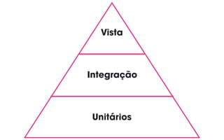 Integração
Unitários
Vista
 