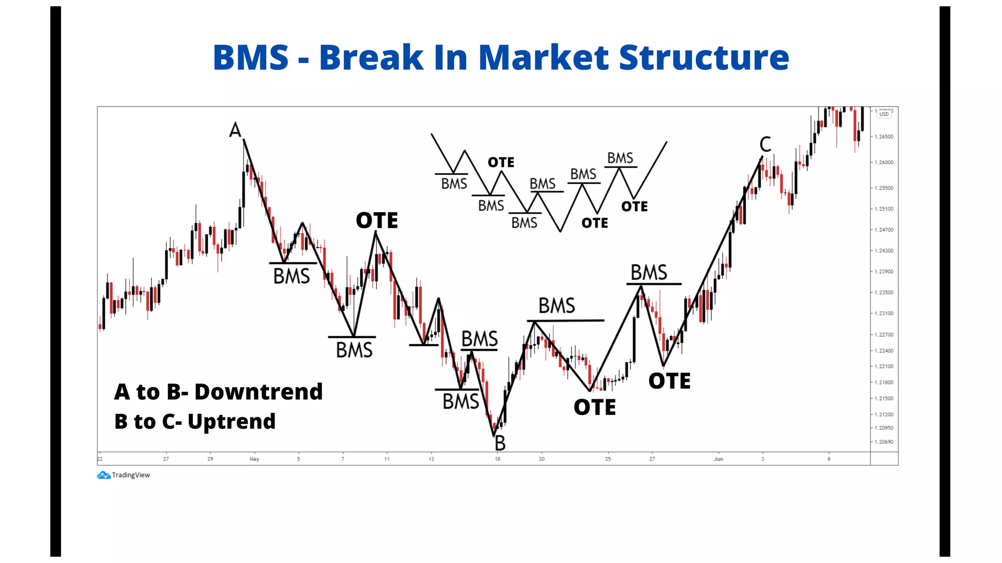 OTE
OTE
OTE
A to B- Downtrend
B to C- Uptrend
BMS - Break In Market Structure
OTE
OTE
OTE
 