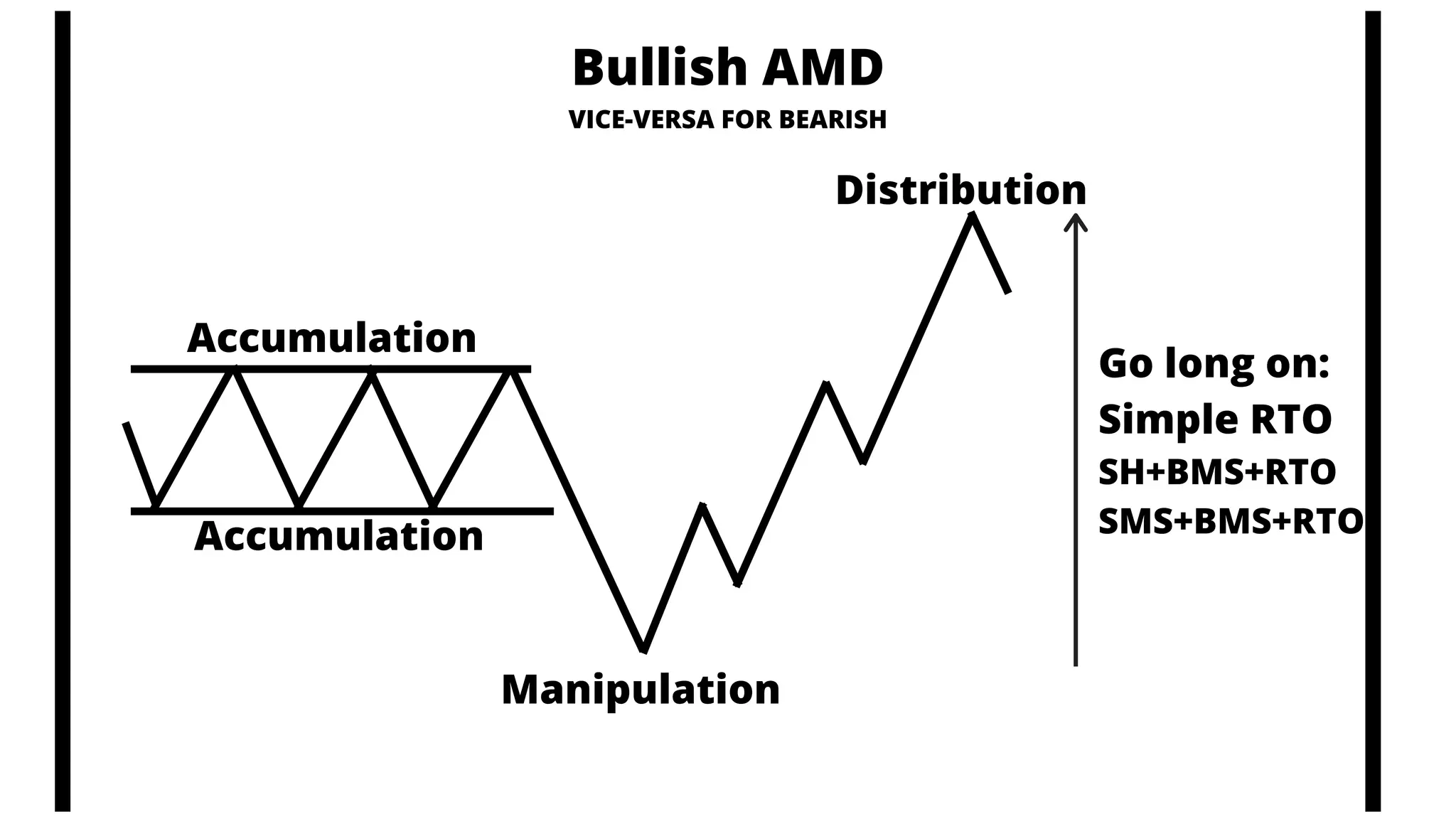 Accumulation
Accumulation
Manipulation
Distribution
Go long on:
Simple RTO
SH+BMS+RTO
SMS+BMS+RTO
Bullish AMD
VICE-VERSA FOR BEARISH
 