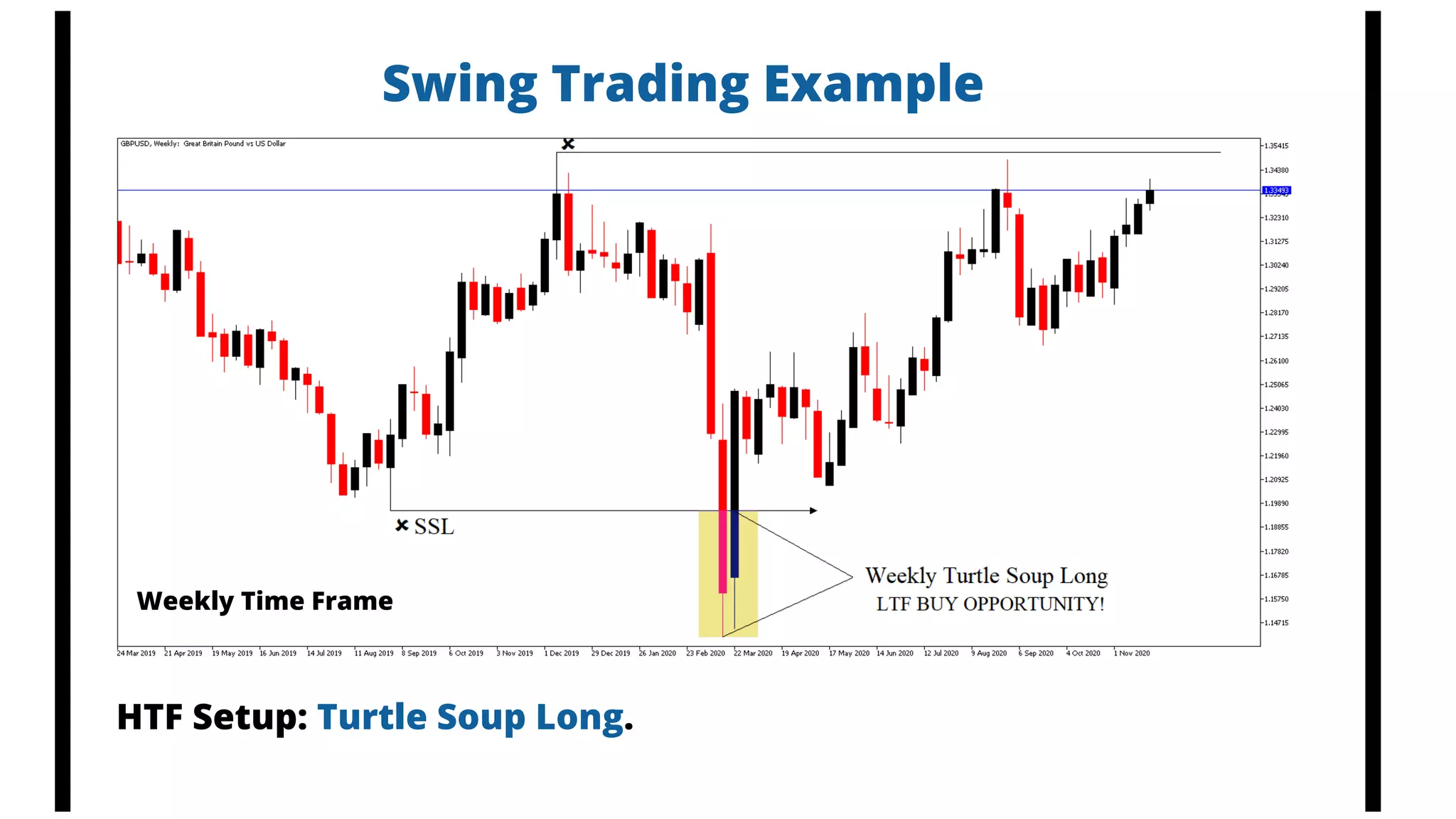 Swing Trading Example
HTF Setup: Turtle Soup Long.
Weekly Time Frame
 
