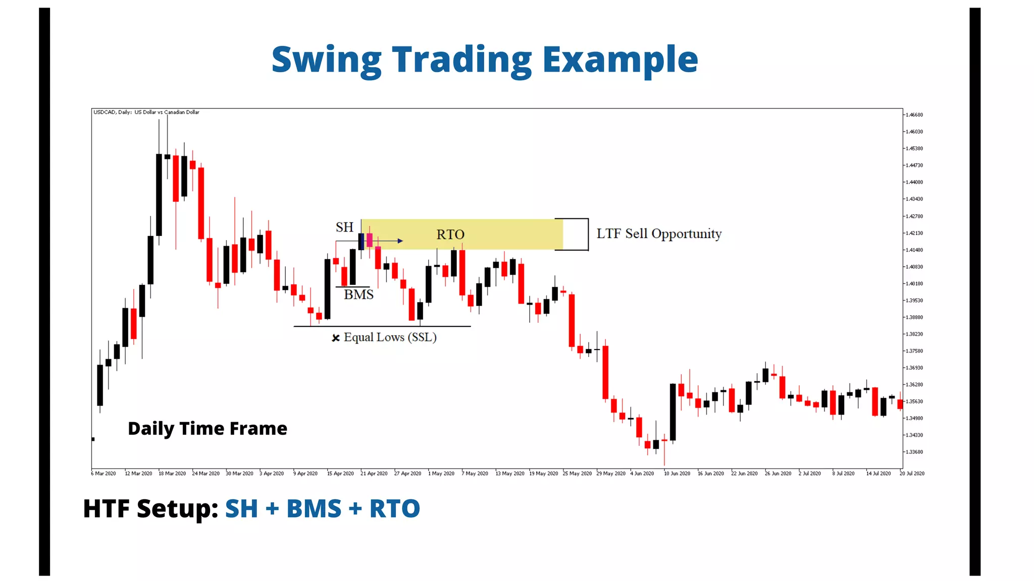 Swing Trading Example
HTF Setup: SH + BMS + RTO
Daily Time Frame
 