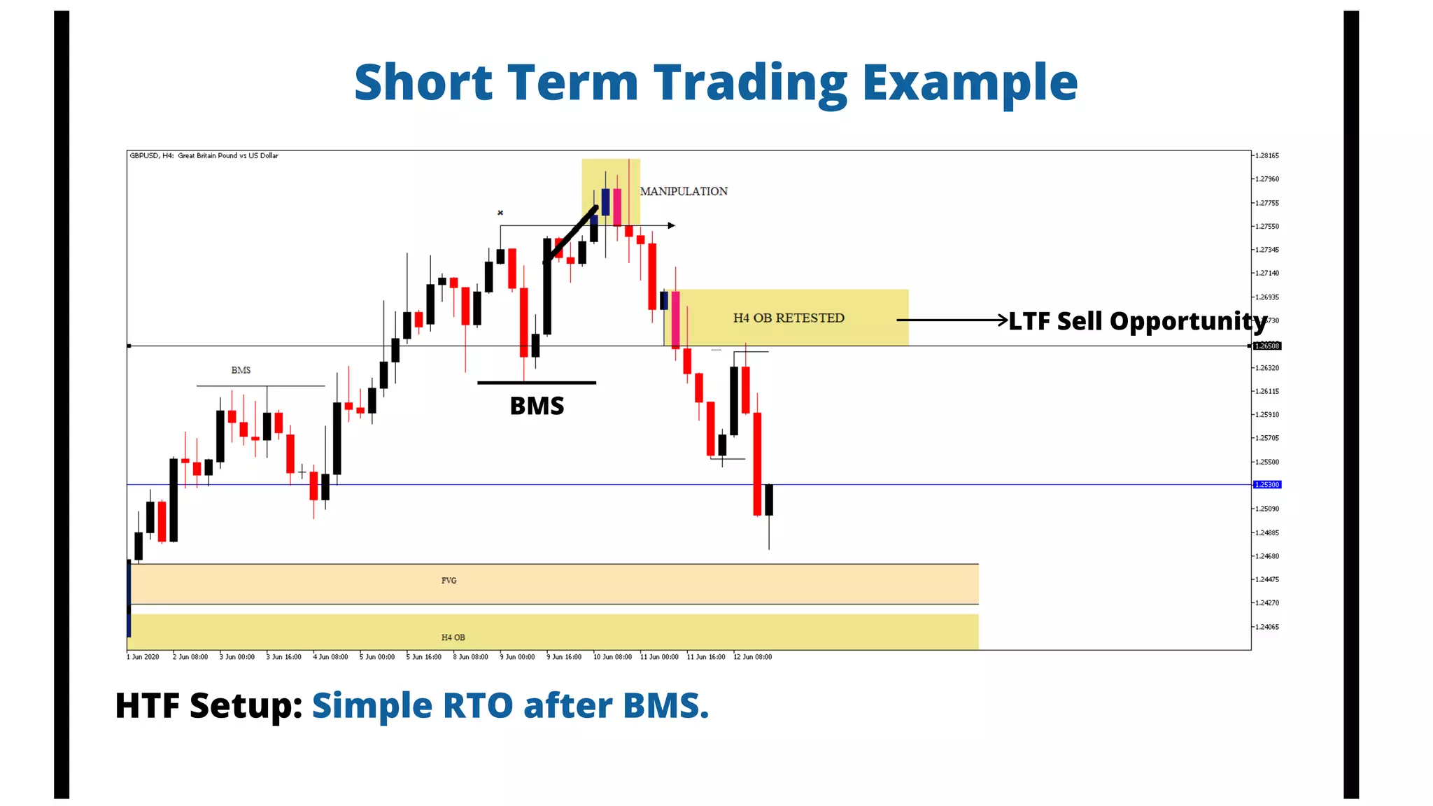 Adicionar um título
Short Term Trading Example
BMS
LTF Sell Opportunity
HTF Setup: Simple RTO after BMS.
 