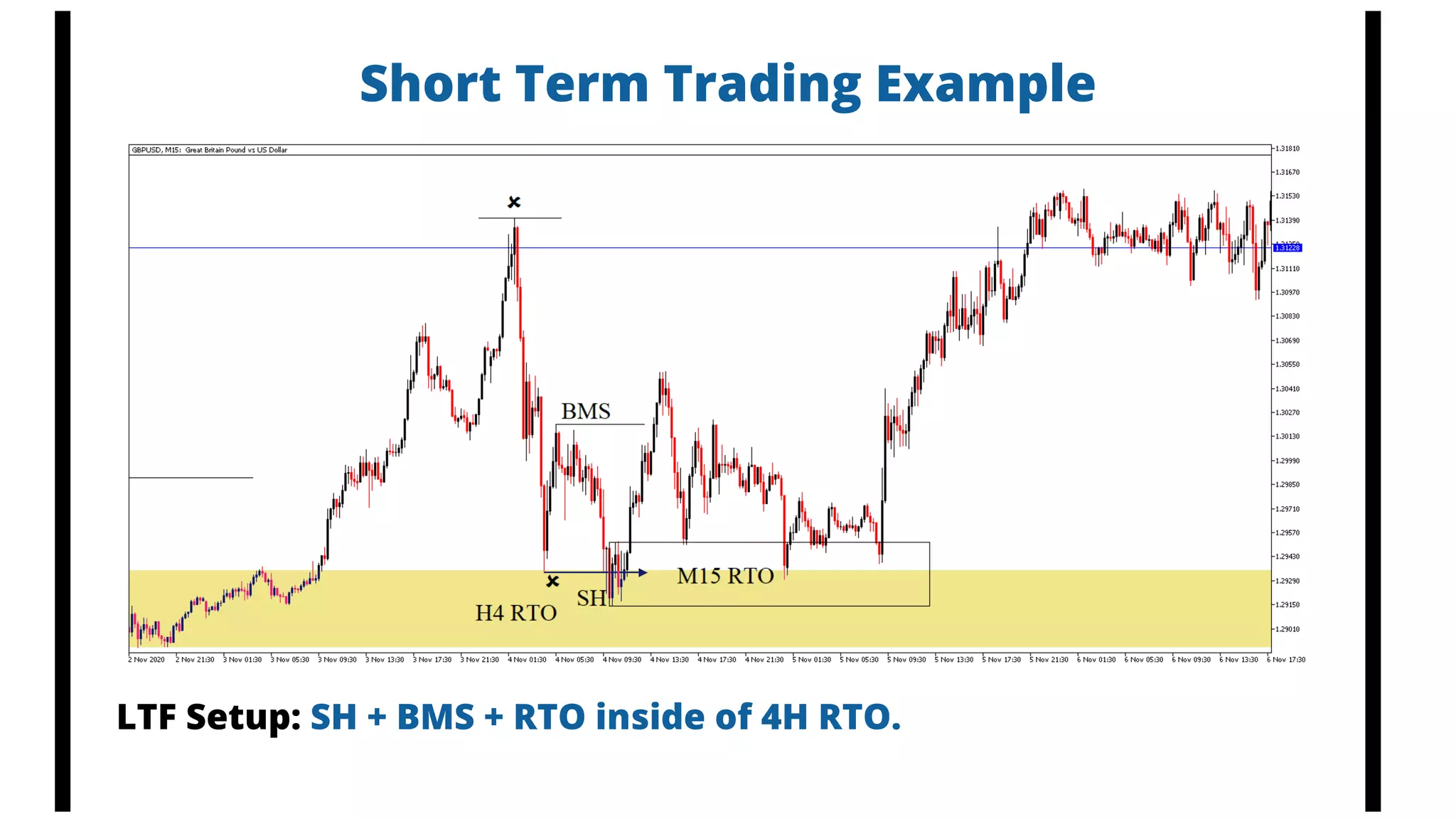 Short Term Trading Example
LTF Setup: SH + BMS + RTO inside of 4H RTO.
 