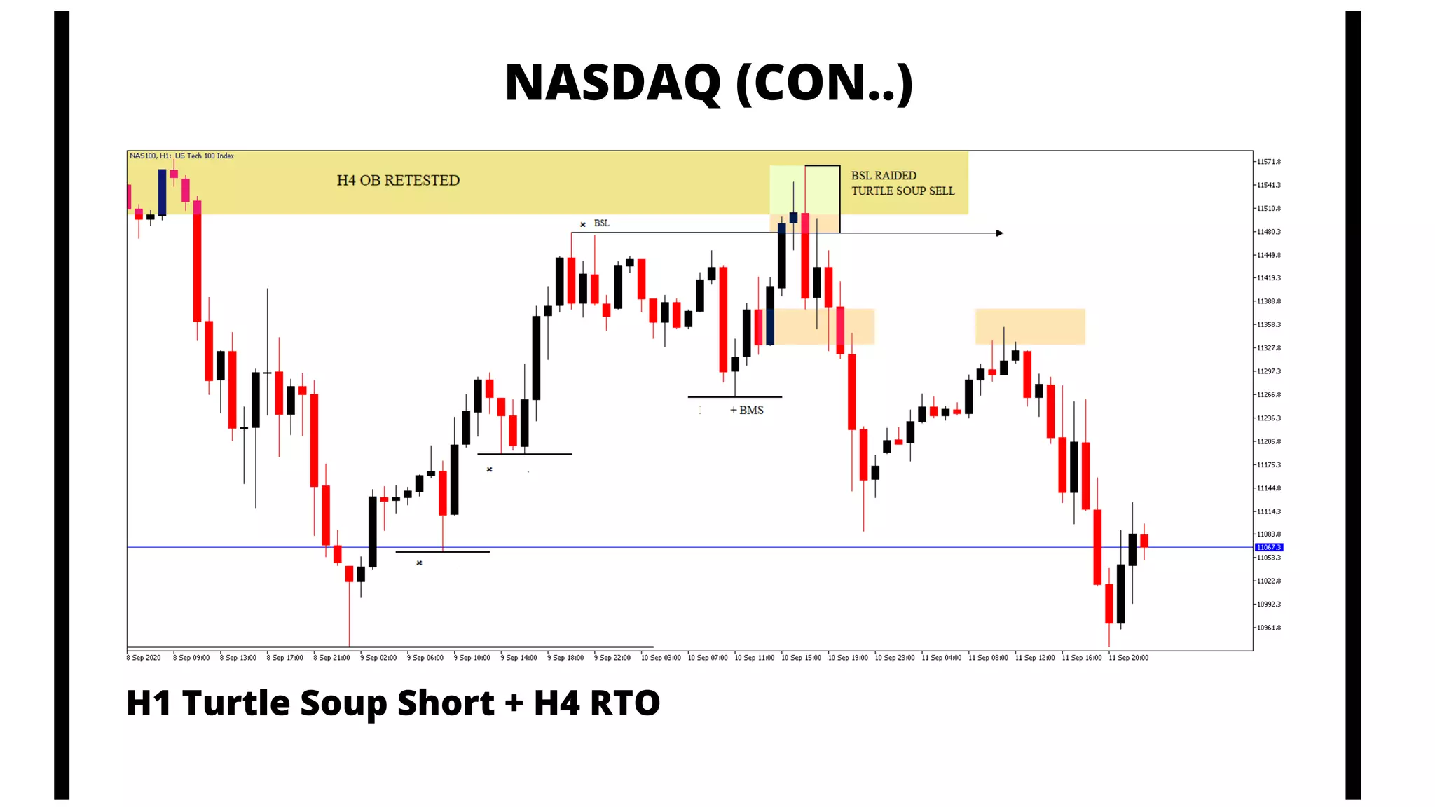 NASDAQ (CON..)
H1 Turtle Soup Short + H4 RTO
 