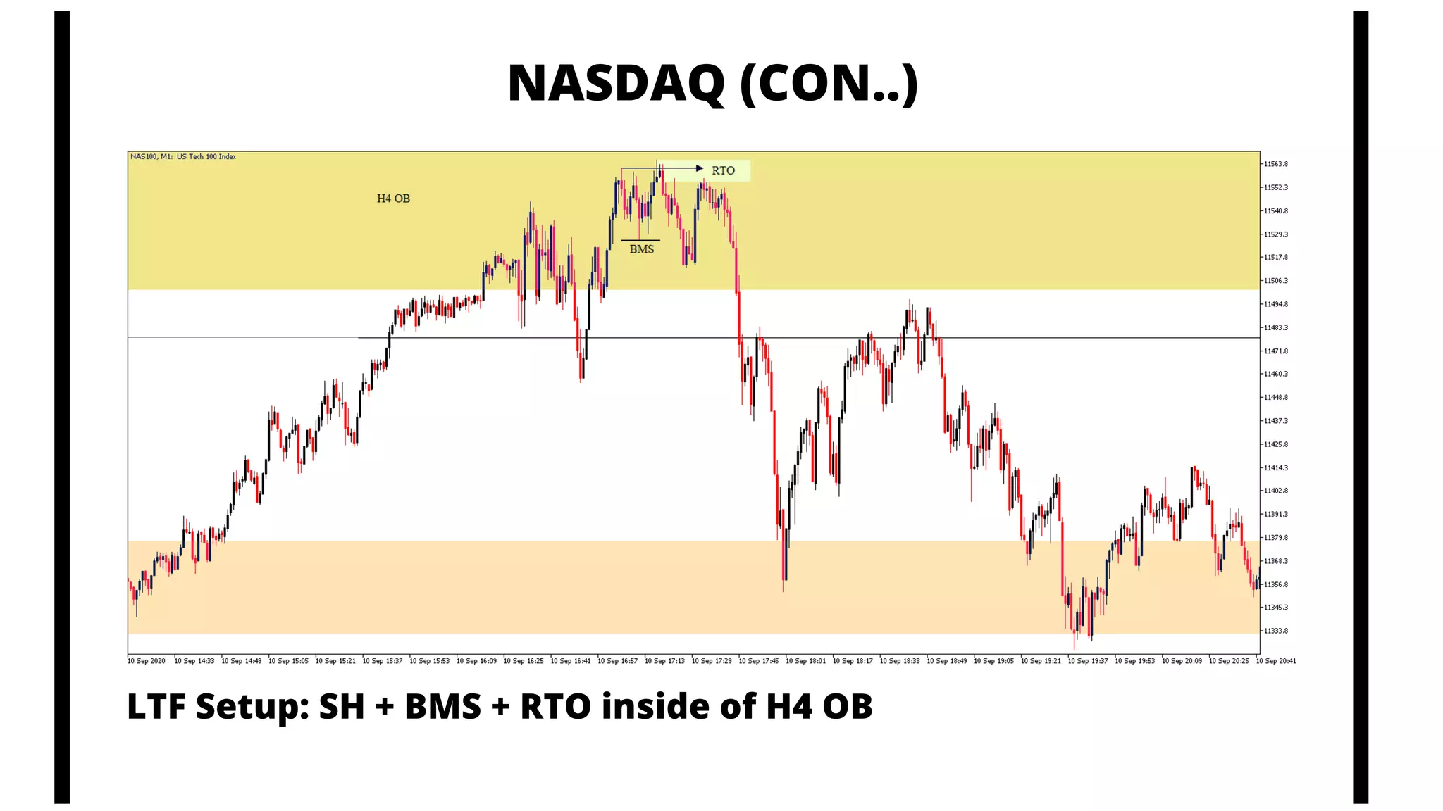 NASDAQ (CON..)
LTF Setup: SH + BMS + RTO inside of H4 OB
 