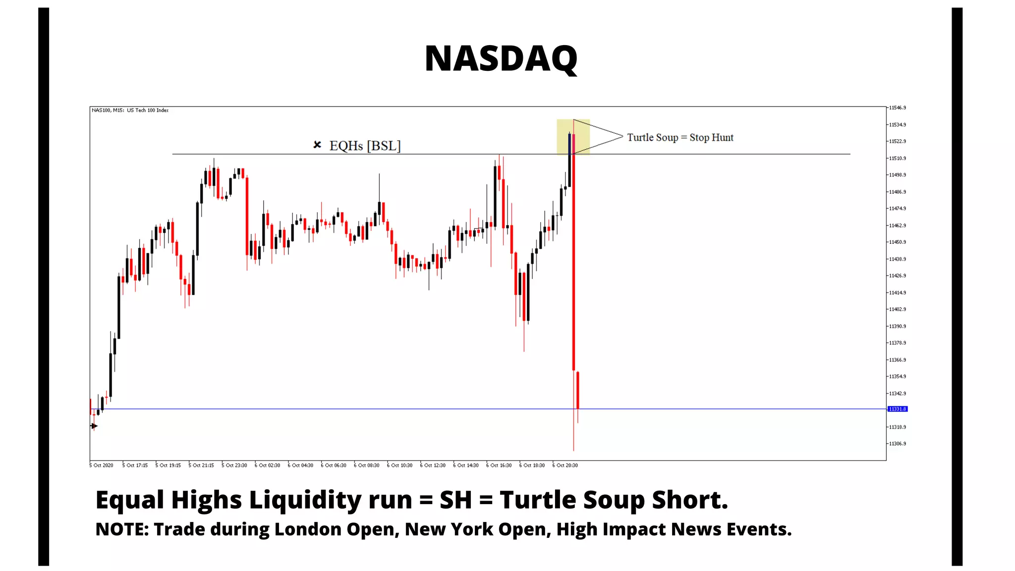 Equal Highs Liquidity run = SH = Turtle Soup Short.
NOTE: Trade during London Open, New York Open, High Impact News Events.
NASDAQ
 