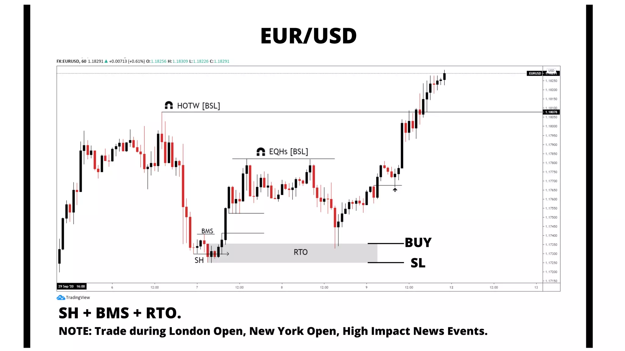 SH + BMS + RTO.
NOTE: Trade during London Open, New York Open, High Impact News Events.
EUR/USD
BUY
SL
 