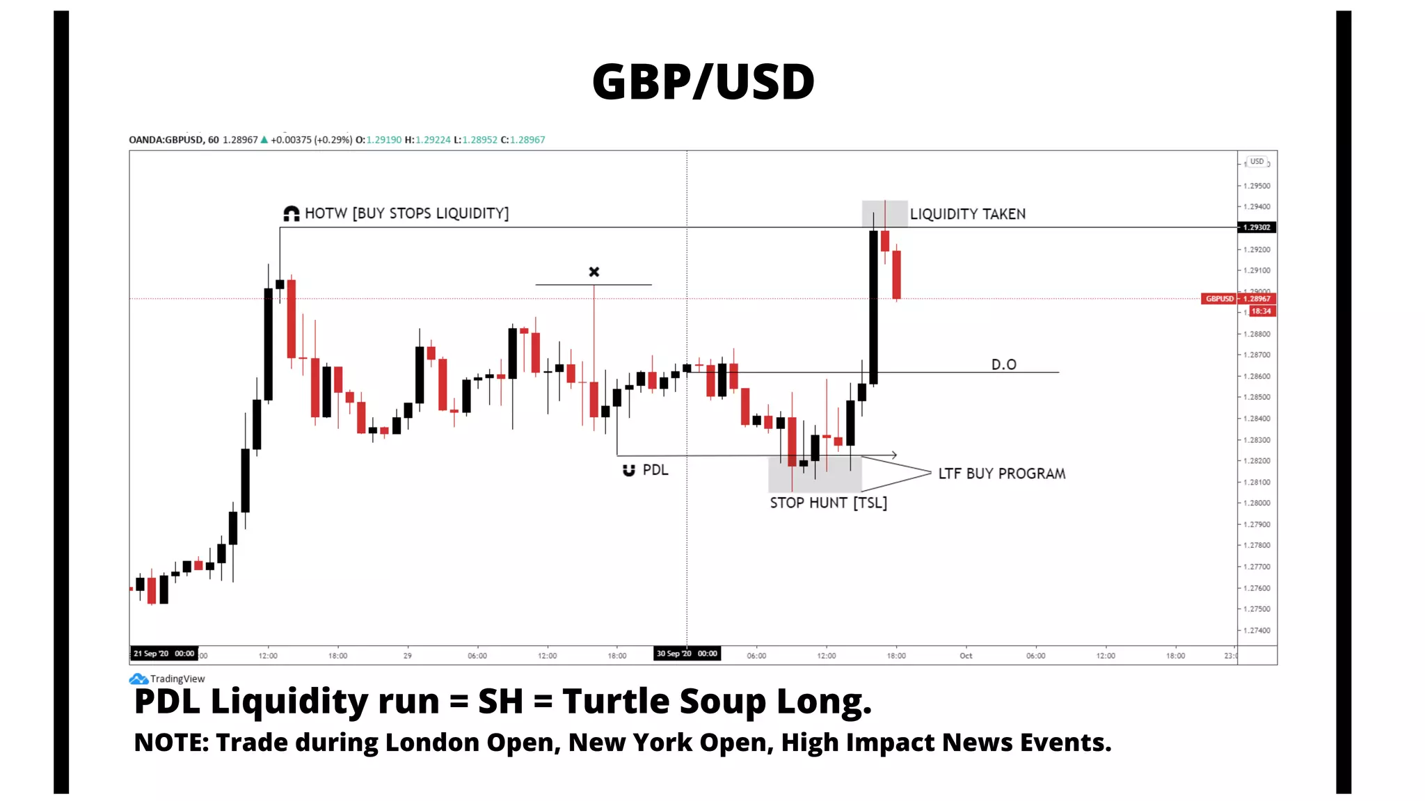 PDL Liquidity run = SH = Turtle Soup Long.
NOTE: Trade during London Open, New York Open, High Impact News Events.
GBP/USD
 