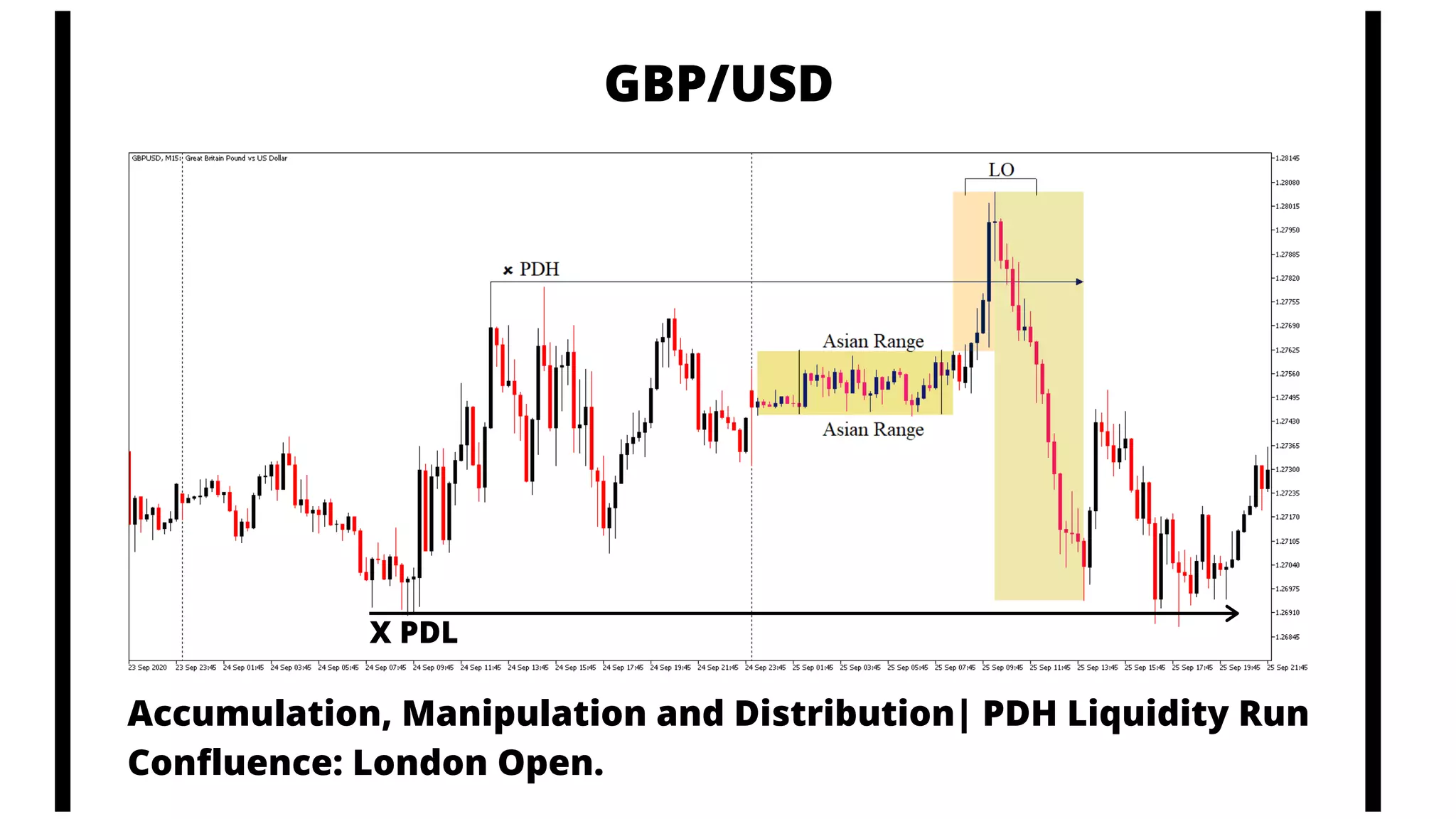 X PDL
GBP/USD
Accumulation, Manipulation and Distribution| PDH Liquidity Run
Confluence: London Open.
 