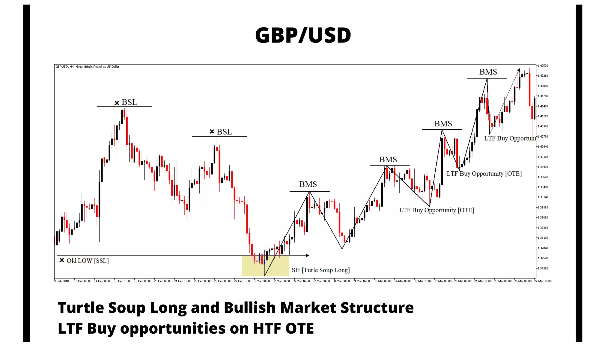 Turtle Soup Long and Bullish Market Structure
LTF Buy opportunities on HTF OTE
GBP/USD
 