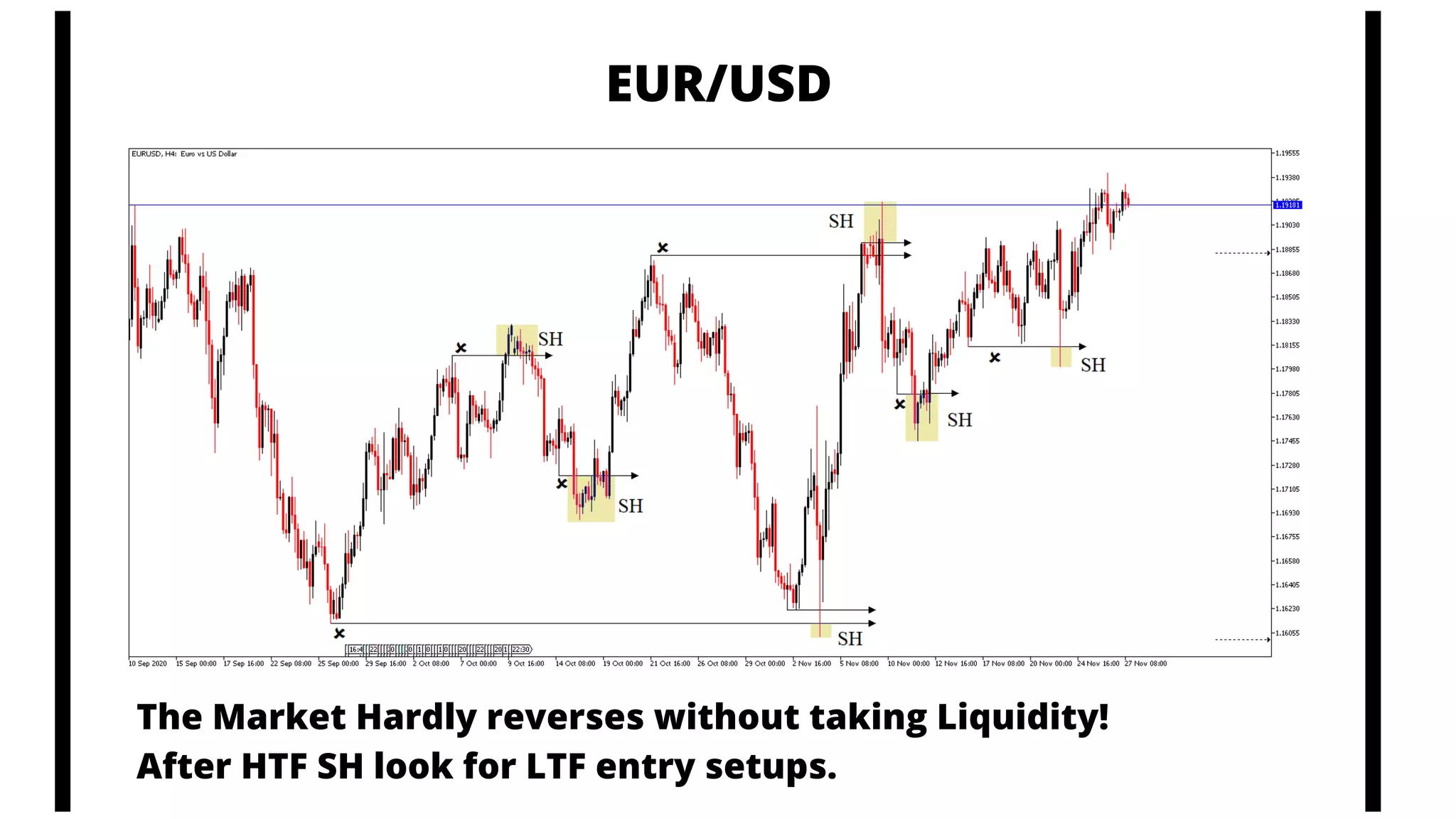 EUR/USD
The Market Hardly reverses without taking Liquidity!
After HTF SH look for LTF entry setups.
 