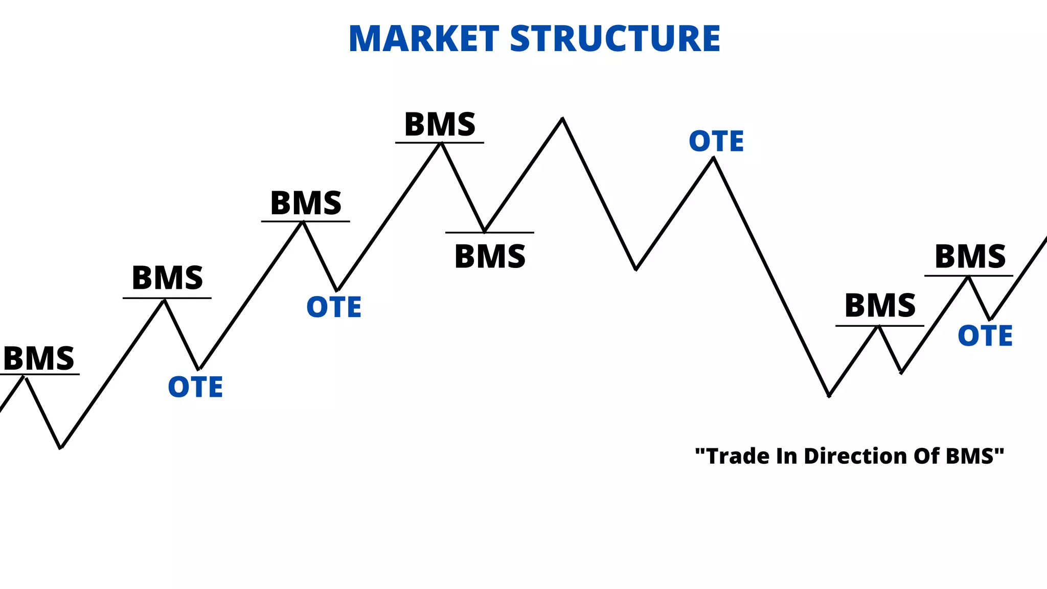 BMS
BMS
BMS
BMS
BMS
OTE
BMS
OTE
OTE
OTE
BMS
"Trade In Direction Of BMS"
MARKET STRUCTURE
 
