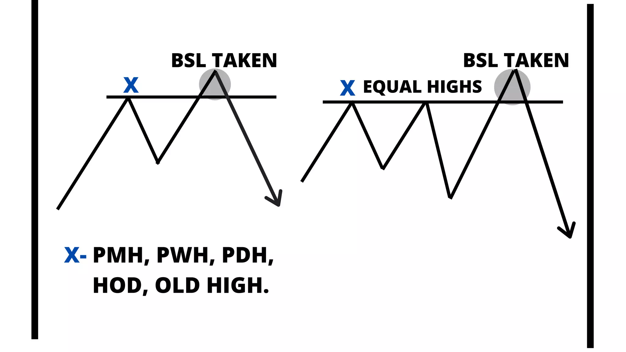 X- PMH, PWH, PDH,
HOD, OLD HIGH.
X
BSL TAKEN
X EQUAL HIGHS
BSL TAKEN
 