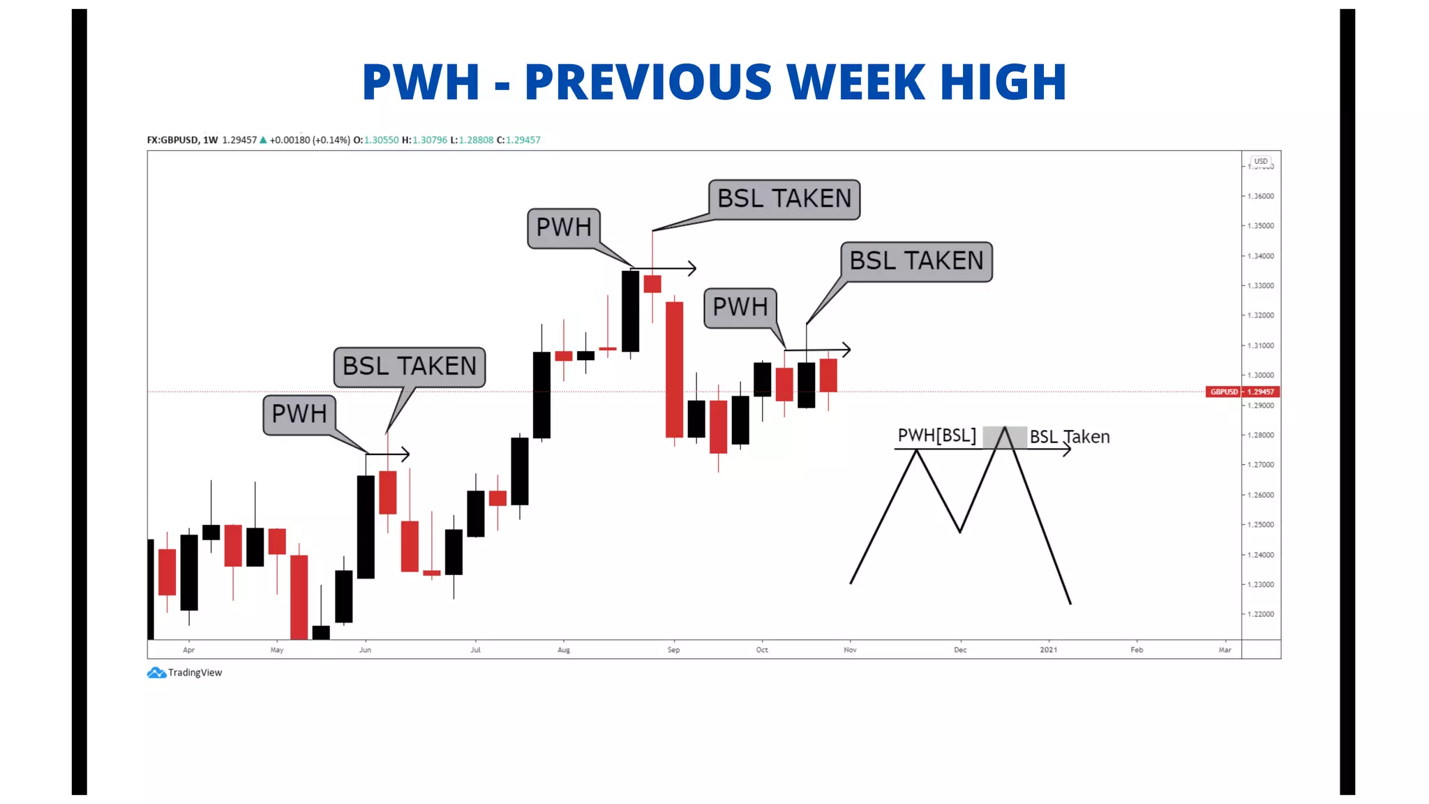 PWH - PREVIOUS WEEK HIGH
 