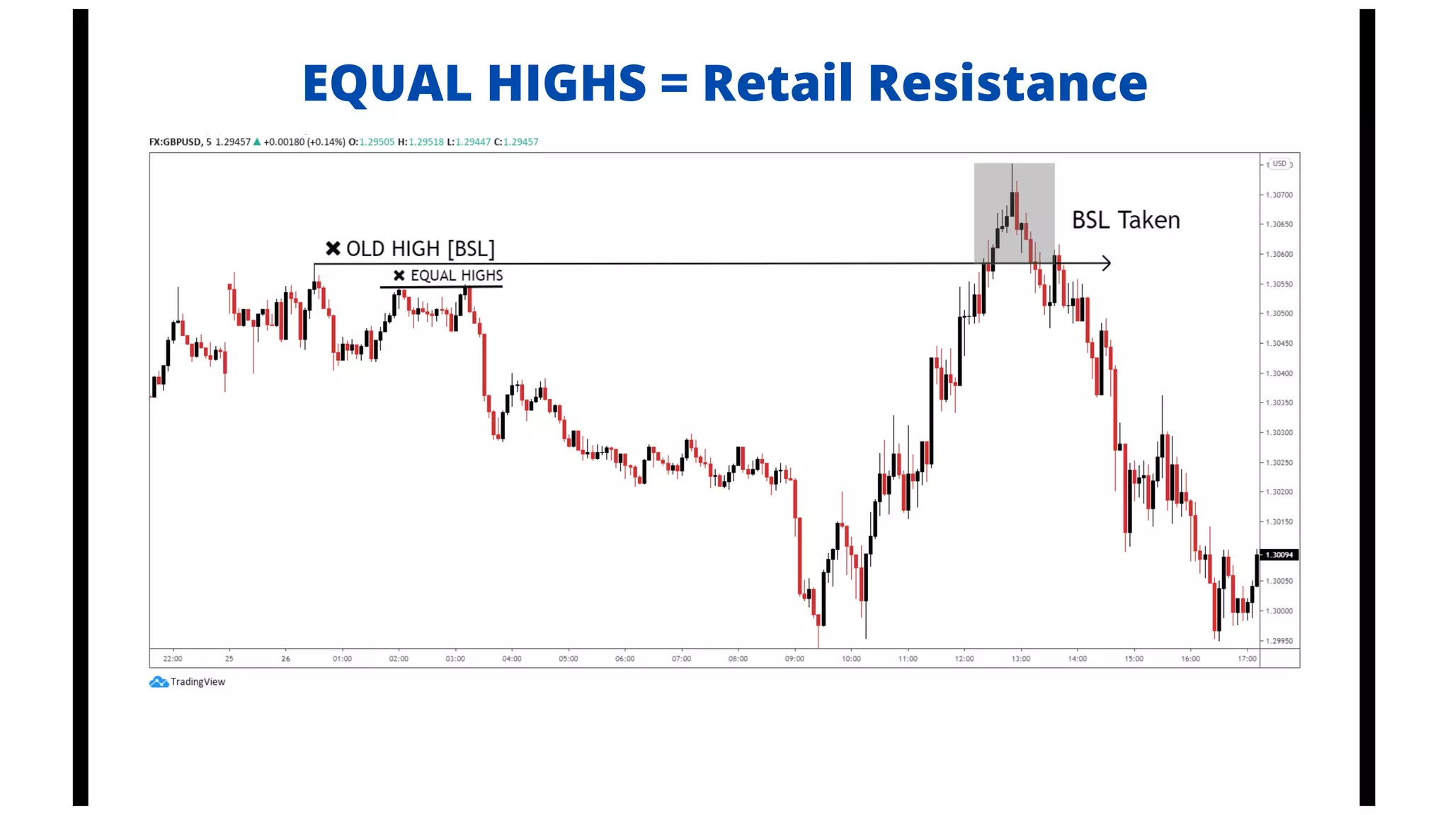 EQUAL HIGHS = Retail Resistance
 