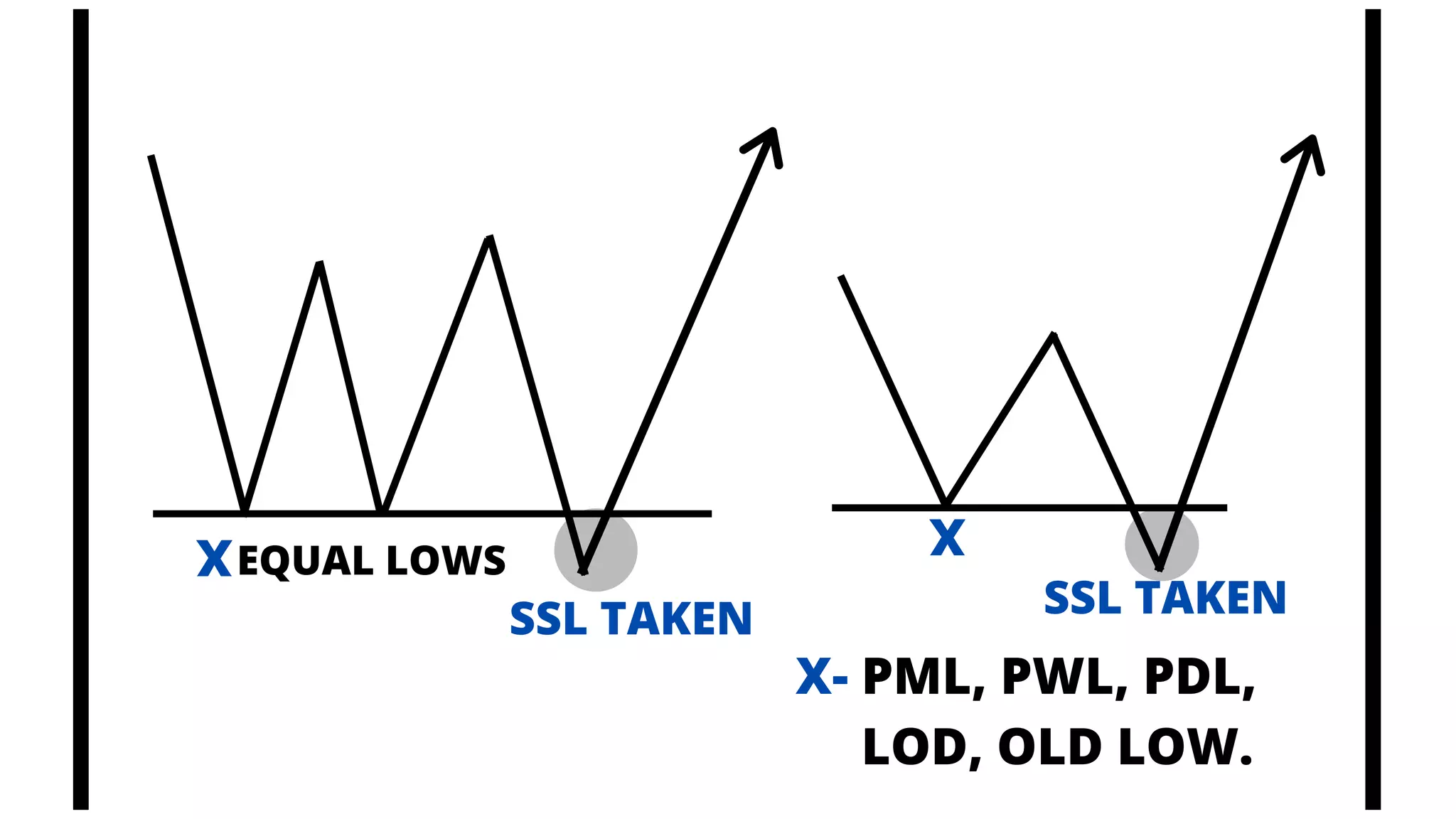 X- PML, PWL, PDL,
LOD, OLD LOW.
X
X
SSL TAKEN
EQUAL LOWS
SSL TAKEN
 