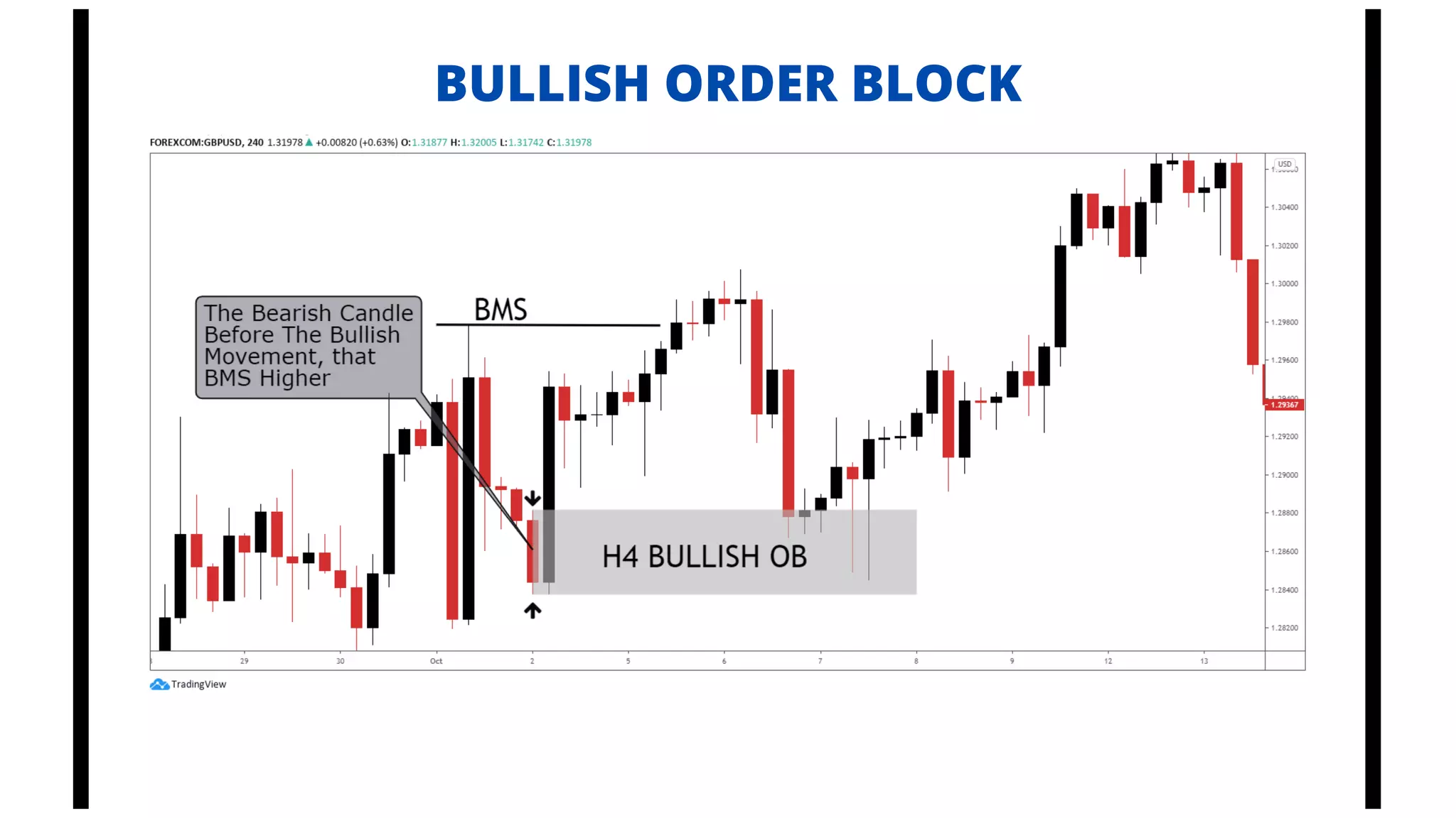 BULLISH ORDER BLOCK
 