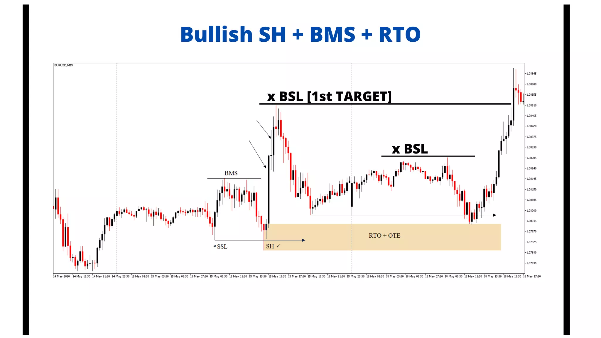Bullish SH + BMS + RTO
x BSL
x BSL [1st TARGET]
 