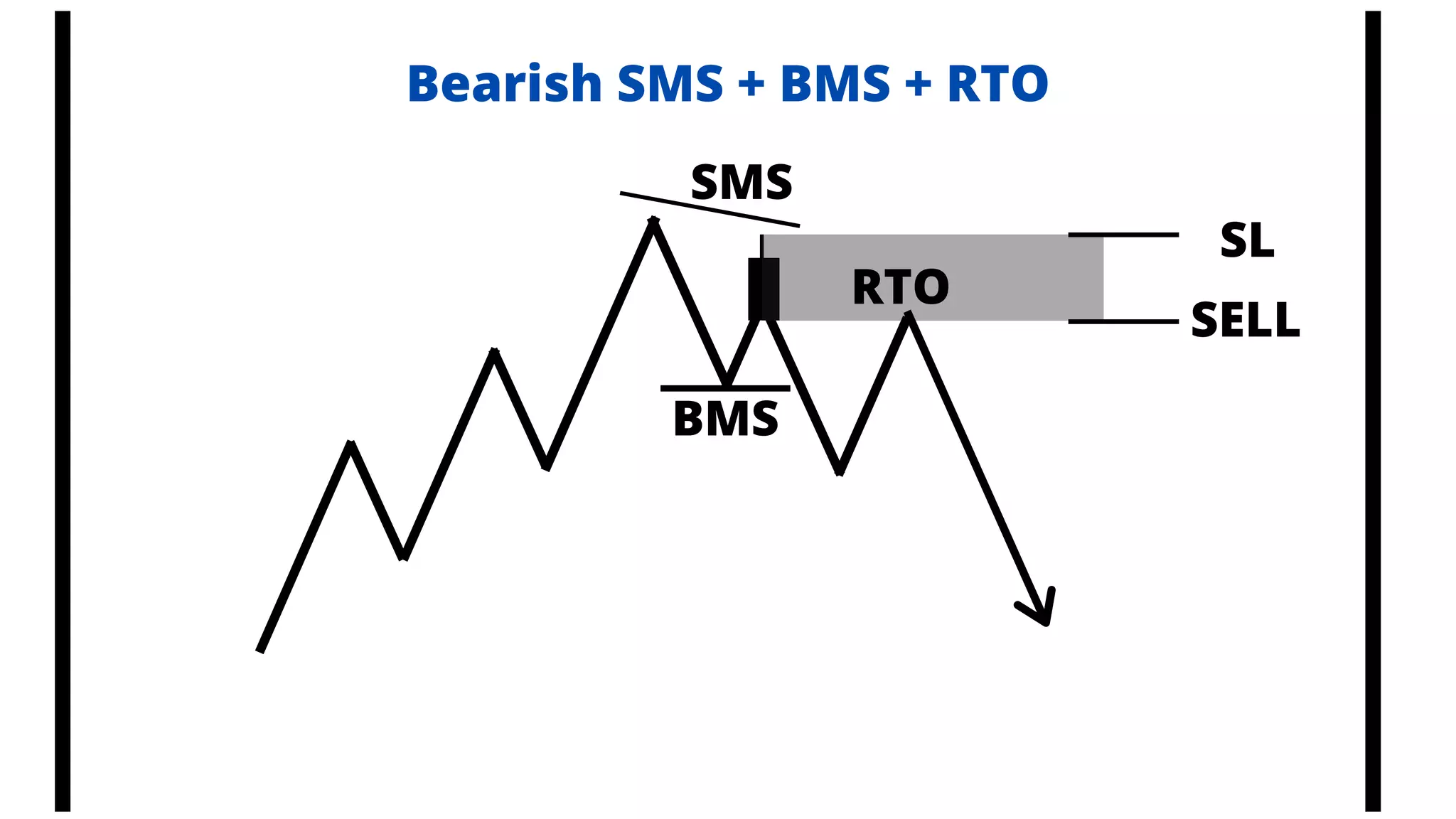 Bearish SMS + BMS + RTO
SMS
BMS
RTO
SELL
SL
 