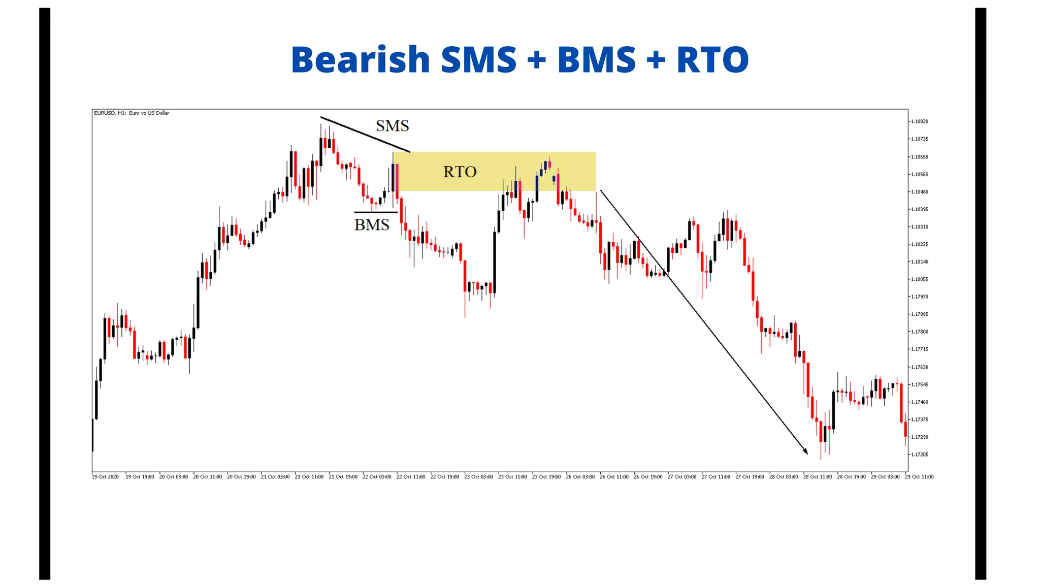 Bearish SMS + BMS + RTO
 