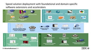 Speed solution deployment with foundational and domain-specific
software extensions and accelerators
IBM Banking Industry Framework
IBM industry solutions
Integrated Risk Management
Information FrameWork (IFW) &
Banking Data Warehouse (BDW)
Process and Data Models
IBMFoundational
CoreBankingTransformation
COGNOS Banking
Performance
Blueprints
COGNOS Banking Risk
Performance – Credit Risk
Entity Analytics and
Global Name Recognition
Finance and Integrated Risk
Management (FIRM)
COGNOS Risk Adjusted
Profitability Blueprint
IntegratedRiskManagement
SOA Banking
Scenarios
Payments&Securities
WTX Industry Packs
EPP Assets
pureXMLTM
Payments Bundles
WebSphere BI for
FN
Corporate Payments
Scenario
Solution Templates
Banking Vocabulary
Design Rules
Banking Message Model
CustomerCare&Insight
COGNOS Banking
Performance Blueprints
Customer Identification
Solution
Common Business Language
Services Accelerator
Banking Data Integration
Accelerators
WebSphere Multichannel Bank
Transformation Toolkit
Account Opening
Scenario
Common Shared ServicesBanking Extensions for
MDM Server
Services Component
Building Blocks
Refere
nce
Paym
ents
Servic
es
Interfa
ces
Ti
me
r
Se
rvi
ce
s
Stat
e
Eng
ine
Pa
ym
ent
s
Ob
jec
ts
Us
er
Int
erf
ac
e
Flow
Coordi
nator
Development Tools /
Methodology
WebSphere Modeler
with IFW
Rational Software
Architect with IFWWebSphere Banking
Content Pack
IBM Service
Management for IRM
 