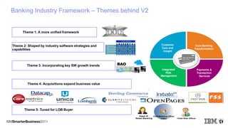 Theme 4: Acquisitions expand business value
Banking Industry Framework – Themes behind V2
IT Systems
and Operations
Merchandising
and Product
Management
Store and
Channels
Theme 2: Shaped by industry software strategies and
capabilities
Theme 1: A more unified framework
Core Banking
Transformation
Customer
Care and
Insight
Payments &
Transaction
Services
Integrated
Risk
Management
IBM DYNAMIC INFRASTRUCTURE
IBM SOFTWARE FOUNDATION
ENGAGEMENT EXPERIENCES CUSTOMER POCS/FOAKS EARLY ADOPTERS INDUSTRY STANDARDS
METHOD & TOOL
METHOD & TOOL
ARCHITECTURE
ARCHITECTURE
ACCELERATORS
ACCELERATORS
INTEGRATION PLT
INTEGRATION PLT
IBM BANKING INDUSTRY FRAMEWORK
ISV & SI PARTNERS
SERVICES
ENABLEMENT
IBM DYNAMIC INFRASTRUCTURE
IBM SOFTWARE FOUNDATION
ENGAGEMENT EXPERIENCES CUSTOMER POCS/FOAKS EARLY ADOPTERS INDUSTRY STANDARDS
METHOD & TOOL
METHOD & TOOL
ARCHITECTURE
ARCHITECTURE
ACCELERATORS
ACCELERATORS
INTEGRATION PLT
INTEGRATION PLT
IBM BANKING INDUSTRY FRAMEWORK
IBM DYNAMIC INFRASTRUCTURE
IBM SOFTWARE FOUNDATION
ENGAGEMENT EXPERIENCES CUSTOMER POCS/FOAKS EARLY ADOPTERS INDUSTRY STANDARDS
METHOD & TOOL
METHOD & TOOL
ARCHITECTURE
ARCHITECTURE
ACCELERATORS
ACCELERATORS
INTEGRATION PLT
INTEGRATION PLT
IBM BANKING INDUSTRY FRAMEWORK
ISV & SI PARTNERS
SERVICES
ENABLEMENT
ISV & SI PARTNERS
SERVICES
ENABLEMENT
Head of
Retail Banking
Head of
Retail Banking
Chief Marketing Officer
(CMO)
IndustrySolutionsGroup
Advanced Case Mgmt
Workforce Optimization
Financial Operations
Smarter Commerce
Customer Care & Insight
Smarter Physical Infra
Priority IndustriesPriority Industries
S&D and GBS AlignmentS&D and GBS Alignment
Priority Industries
E&U Retail Health Telco Govt O&G Banking Electr Transport
IndustrySolutionsGroup
Advanced Case Mgmt
Workforce Optimization
Financial Operations
Smarter Commerce
Customer Care & Insight
Smarter Physical Infra
Priority IndustriesPriority Industries
S&D and GBS AlignmentS&D and GBS Alignment
Priority Industries
IndustrySolutionsGroup
Advanced Case Mgmt
Workforce Optimization
Financial Operations
Smarter Commerce
Customer Care & Insight
Smarter Physical Infra
Priority IndustriesPriority Industries
S&D and GBS AlignmentS&D and GBS Alignment
Priority Industries
E&U Retail Health Telco Govt O&G Banking Electr Transport
Theme 5: Tuned for LOB Buyer
Chief Risk OfficerChief Risk Officer
Theme 3: Incorporating key SW growth trends BAO
 