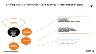 Model Driven Development
Business process transformation
Business rules and logic management
Solution Template Driven Transformation
Performance Monitoring
Legacy application modernization and renovation
Develop next generation applications
Replace legacy application with package solutions
Data migration from legacy systems
Banking reference architecture
Master data Management
Process Integration
Information Integration
Infrastructure Management, Security & Scalability
Simplification
Componentization
Integration
Optimization
Collaboration
Security
Resiliency
Process Agility
Application
Modernization
Architecture
Transformation
Core Banking
Transformation
Banking Industry Framework - Core Banking Transformation Projects
 