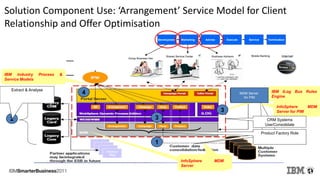 Solution Component Use: ‘Arrangement’ Service Model for Client
Relationship and Offer Optimisation
BIS System Role
Development ExecuteAdvise ServiceMarketing Termination
2
IBM ILog Bus Rules
Engine
Extract & Analyse
4
3
1
Group Business Dev
Business AdvisorsShared Service Center
IBM Industry Process &
Service Models
3
BIS System & Product
Factory Role
InfoSphere MDM
Server for PIM
InfoSphere MDM ServerInfoSphere MDM
Server
CRM Systems
Use/Consolidate
Product Factory Role
InternetMobile Banking
MDM Server
for PIM
 