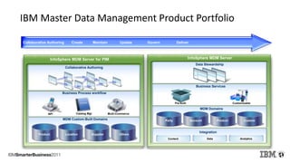 IBM Master Data Management Product Portfolio
Collaborative Authoring Create Maintain Update Govern Deliver
MDM Domains
Business Services
Pre-built Customizable
Data Stewardship
Party Account Product Custom
Integration
Content Data Analytics
InfoSphere MDM Server
MDM Custom-Built Domains
Business Process workflow
NPI Multi-Commerce
Collaborative Authoring
Product Location Supplier Others
Catalog Mgt
InfoSphere MDM Server for PIM
 