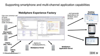 Supporting smartphone and multi-channel application capabilities
Smartphones
WebSphere Portal
WebSphere
Application Server
Tablets
Desktop
Browsers
Use one common set
of tools,
techniques,
application
code (models)...
...and generate
applications for
multiple client
devices
WebSphere Experience Factory
...deploy to
multipleplatforms...
Legacy
(WS / REST)
Sharepoint
(CMIS / REST)
CRM &
SQL
 