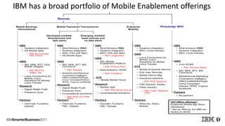 IBM has a broad portfolio of Mobile Enablement offerings
 